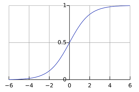 Sigmoid Function